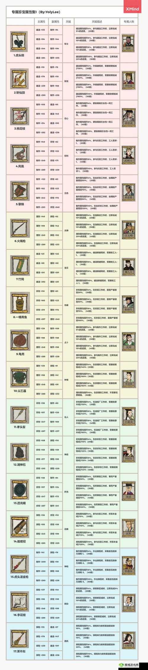 江南百景图天级专属珍宝及效果一览