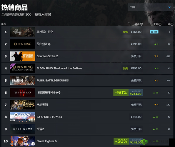 Steam 最新一周销量榜出炉黑神话：引发热议