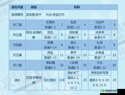 恋与制作人周棋洛牛奶惩罚卡片升级材料需求？羁绊进化升星材料全解析