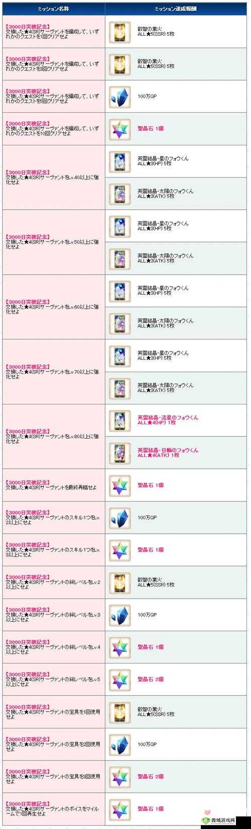 FGO游戏下载量突破1800万庆典活动内容及福利详解