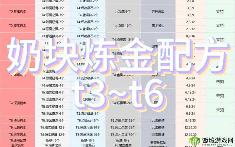 奶块游戏深度解析，T3药水炼金术全面探索与高效配方指南