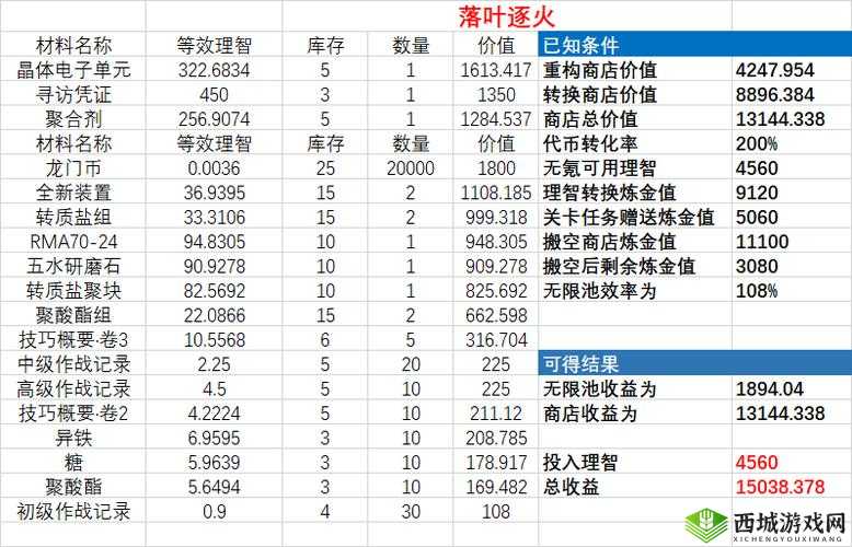 不思议迷宫满级炼金坊深度解析，炼金收益计算与策略一览
