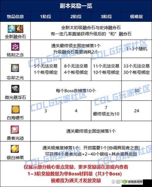 恋人之森限时关卡活动全攻略，玩法详解及丰厚奖励揭秘